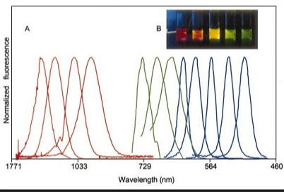 InAs量子点修饰GaAs/AlAs核壳结构纳米线